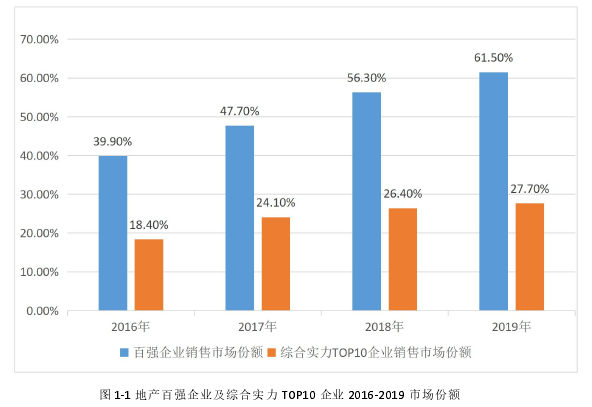 图 1-1 地产百强企业及综合实力 TOP10 企业 2016-2019 市场份额