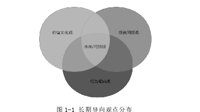 图 1-1 长期导向观点分布