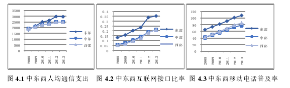 图 4.1 中东西人均通信支出   图 4.2 中东西互联网接口比率  图 4.3 中东西移动电话普及率