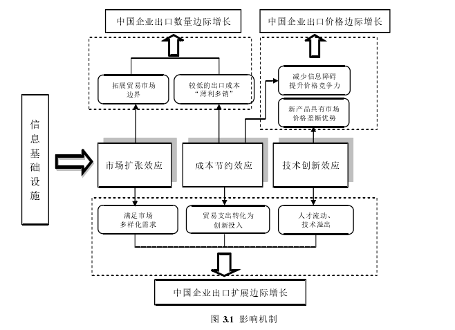 图 3.1  影响机制 