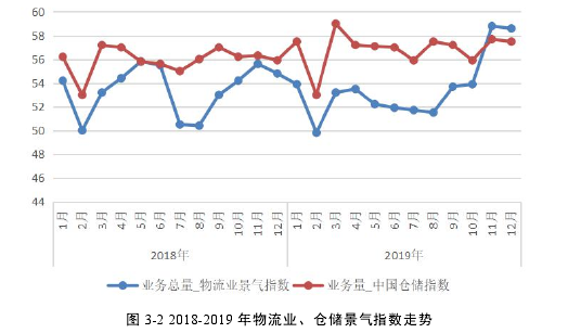 图 3-2 2018-2019 年物流业、仓储景气指数走势