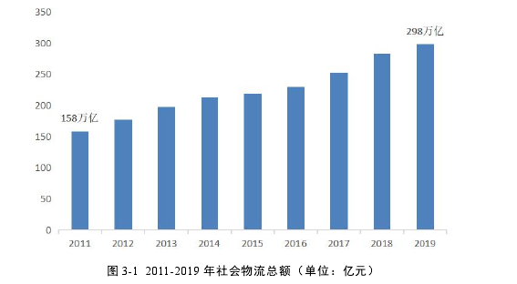 图 3-1 2011-2019 年社会物流总额（单位：亿元）