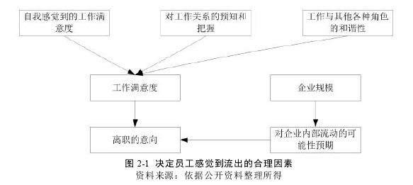 图 2-1 决定员工感觉到流出的合理因素