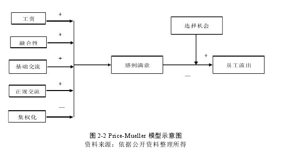 图 2-2 Price-Mueller 模型示意图