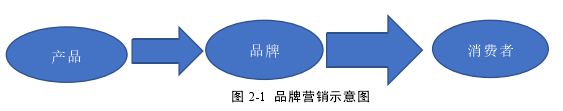 图 2-1  品牌营销示意图 