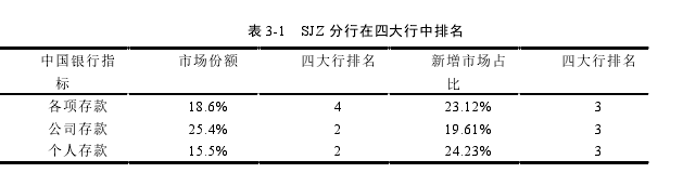 表 3-1   SJZ 分行在四大行中排名 