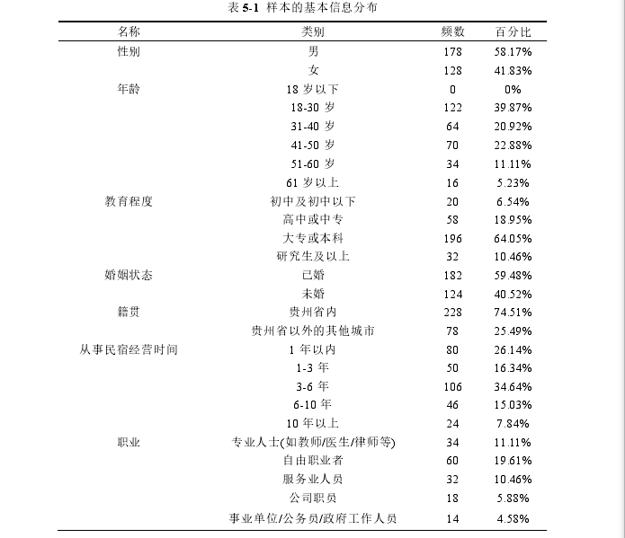 表 5-1  样本的基本信息分布 