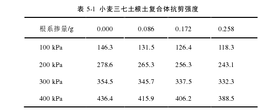 表 5-1  小麦三七土根土复合体抗剪强度 