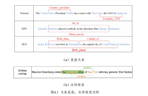 图4.1 关系重叠、实体嵌套实例