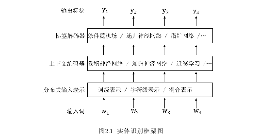 图2.1 实体识别框架图