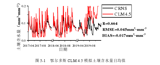 图 5-1   鄂尔多斯 CLM 4.5 模拟土壤含水量日均值 