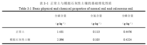 表 3-1 正常土与模拟石灰性土壤的基础理化性质