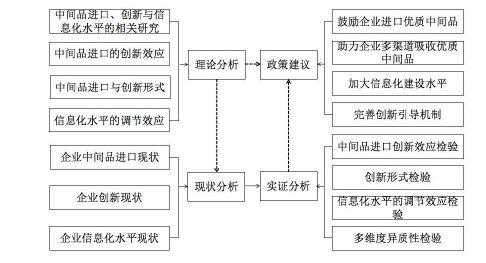 图 1.1 技术路线图