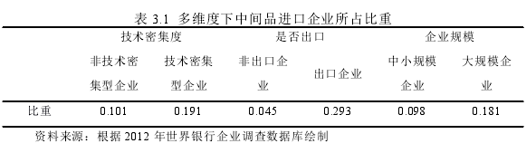 表 3.1 多维度下中间品进口企业所占比重