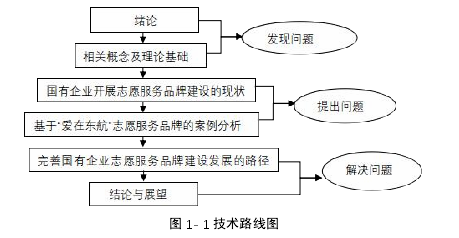 图 1- 1 技术路线图