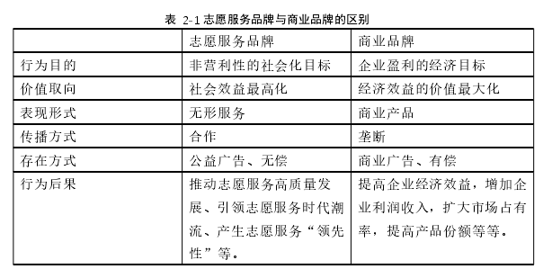 表 2-1 志愿服务品牌与商业品牌的区别