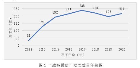 图 1  “政务微信”发文数量年份图 