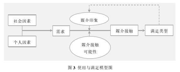 图 3  使用与满足模型图 