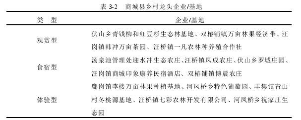 表 3-2 商城县乡村龙头企业/基地