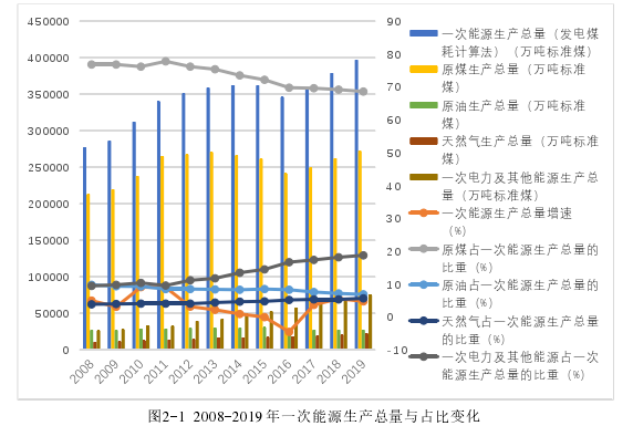 图2-1 2008-2019 年一次能源生产总量与占比变化 