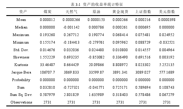 表 3-1 资产的收益率统计特征