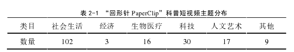 表 2-1 “回形针 PaperClip”科普短视频主题分布 