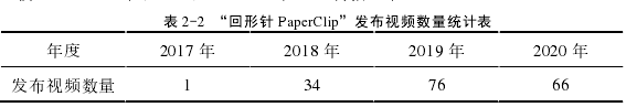 表 2-2 “回形针 PaperClip”发布视频数量统计表 