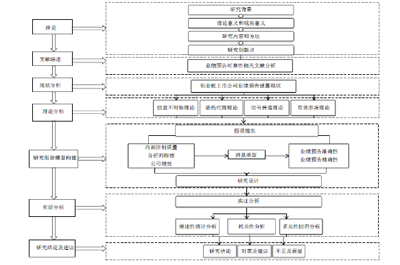 图 1-1 研究技术路线图 