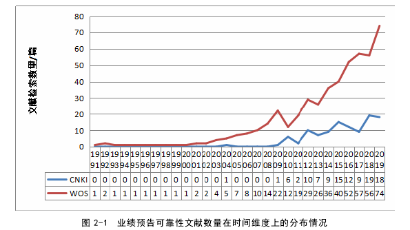 图 2-1  业绩预告可靠性文献数量在时间维度上的分布情况 