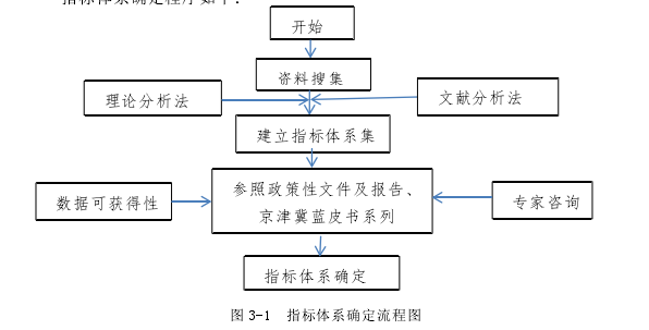 图 3-1  指标体系确定流程图 