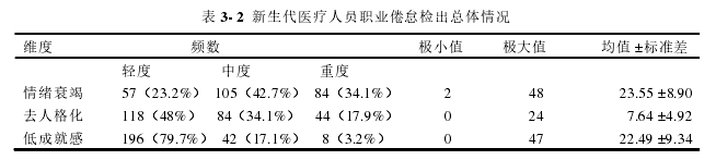 表 3- 2  新生代医疗人员职业倦怠检出总体情况 