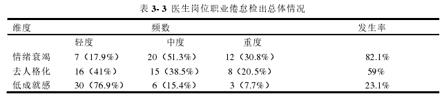 表 3- 3  医生岗位职业倦怠检出总体情况 