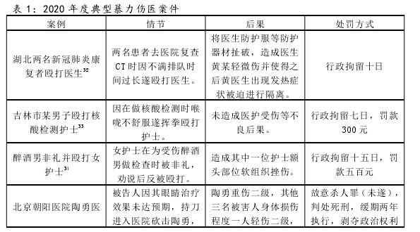 表 1：2020 年度典型暴力伤医案件