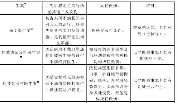 表 1：2020 年度典型暴力伤医案件