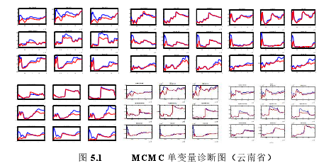 图 5.1 MCMC 单变量诊断图（云南省）