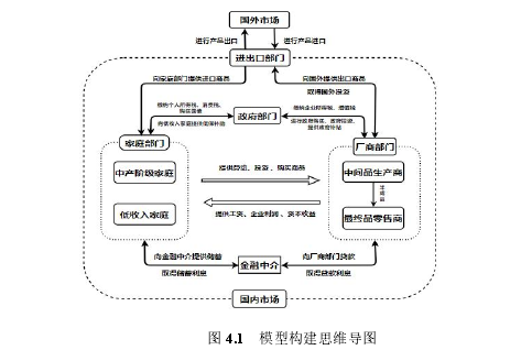 图 4.1 模型构建思维导图