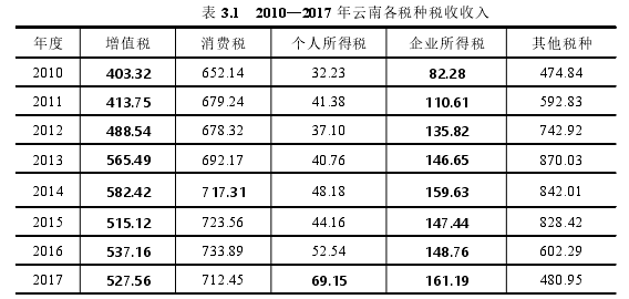 表 3.1 2010—2017 年云南各税种税收收入