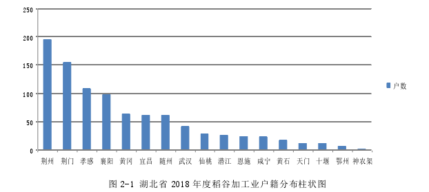 图 2-1 湖北省 2018 年度稻谷加工业户籍分布柱状图 