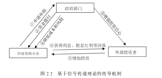 图 2.2 基于信号传递理论的传导机制