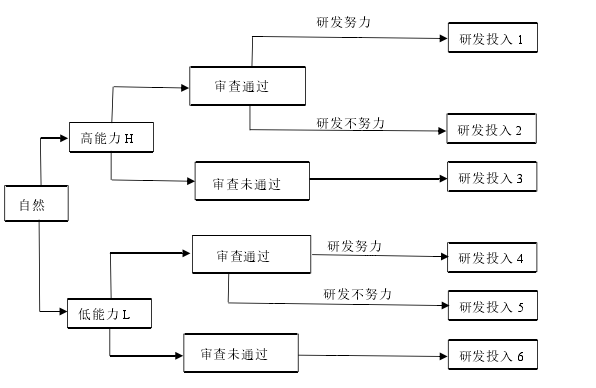 图 2.4 企业—政府博弈流程