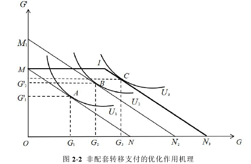 图 2-2 非配套转移支付的优化作用机理