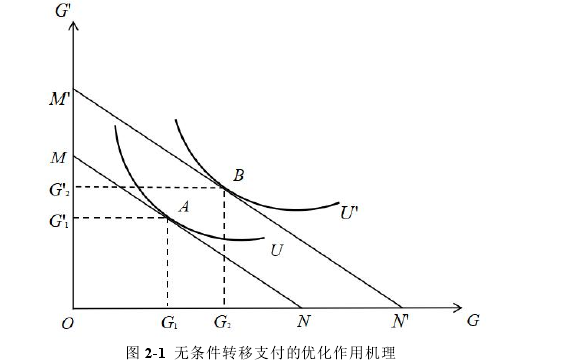 图 2-1 无条件转移支付的优化作用机理