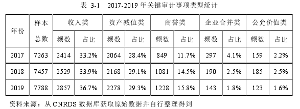 表  3-1   2017-2019 年关键审计事项类型统计 