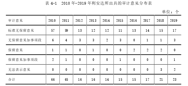 表 4-1  2010 年-2019 年利安达所出具的审计意见分布表 