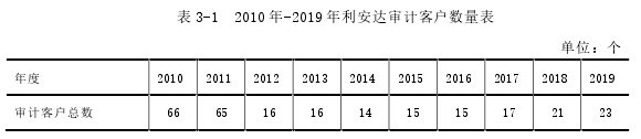 表 3-1  2010 年-2019 年利安达审计客户数量表 