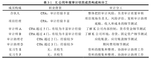 表 3-1   K 公司年报审计项目成员构成和分工 