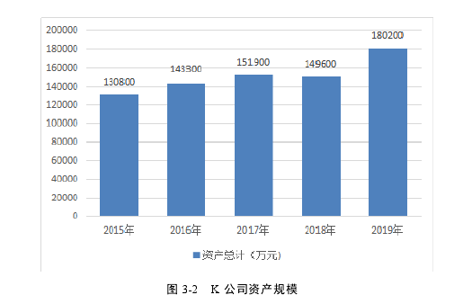 图 3-2   K 公司资产规模 