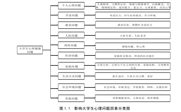 图 1.1  影响大学生心理问题因素分类图