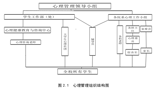 图 2.1  心理管理组织结构图