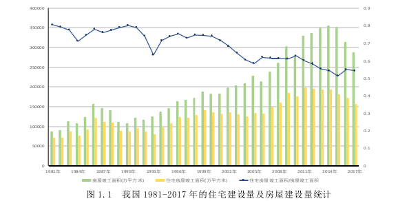 图 1.1  我国 1981-2017 年的住宅建设量及房屋建设量统计 